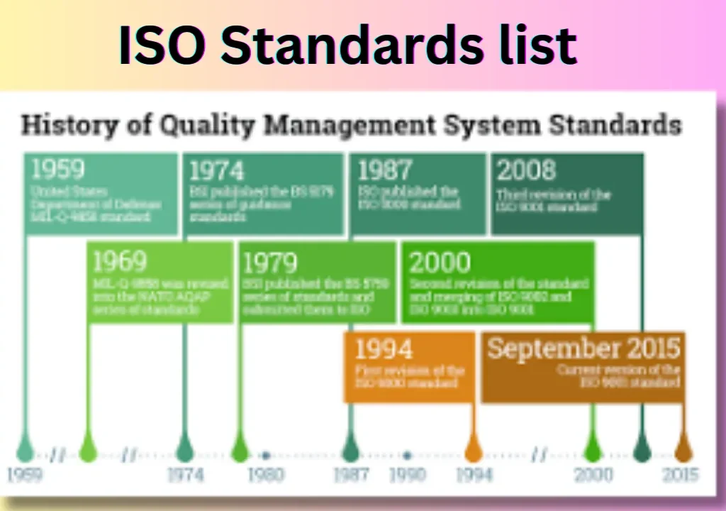 ISO standards list